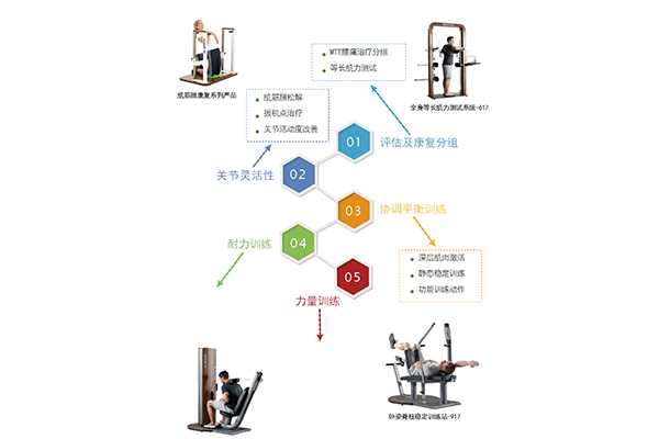 運(yùn)動(dòng)康復(fù)